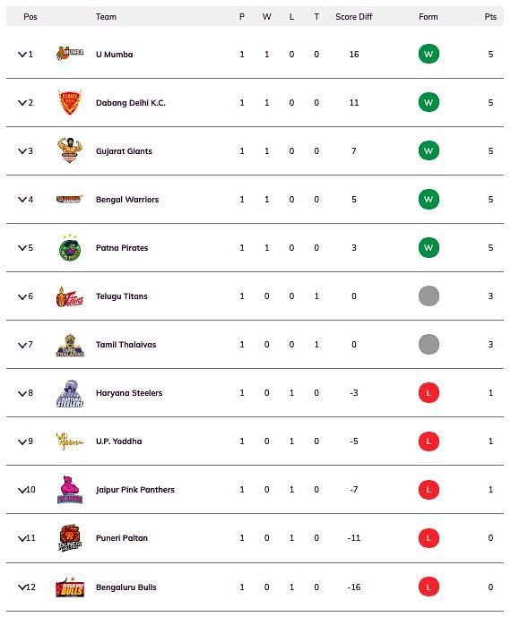 Pro Kabaddi League Season 8 PKL 2021 Day 2 Points Table Score card