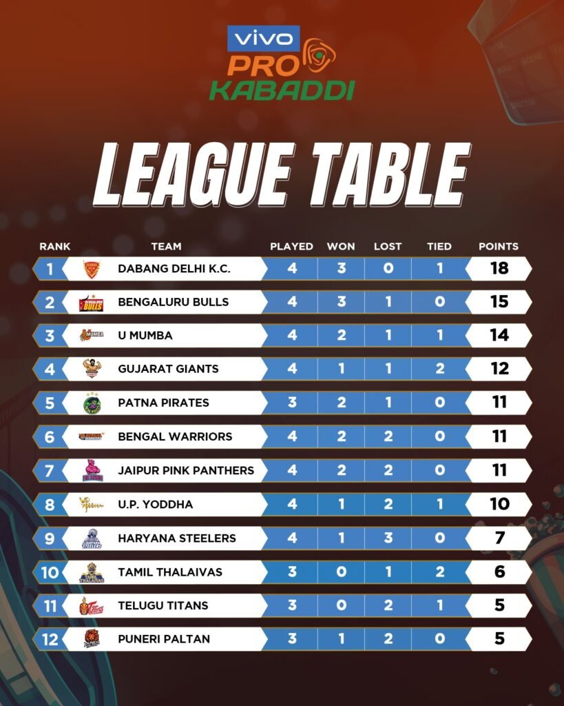 Pro Kabaddi League Season 8 PKL 2021 Day 9 Points Table Score card