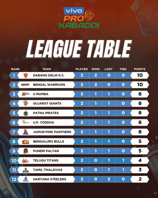 Pro Kabaddi League Season 8 PKL 2021 Day 4 Points Table Score card