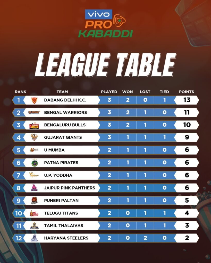 Pro Kabaddi League Season 8 PKL 2021 Day 5 Points Table Score card