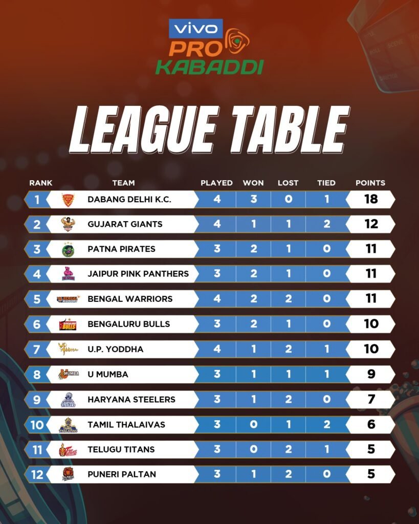 Pro Kabaddi League Season 8 PKL 2021 Day 8 Points Table Score card