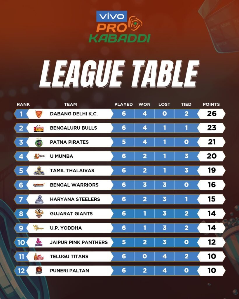 Pro Kabaddi League Season 8 PKL 2021 January 5, 2022 Points Table Score card