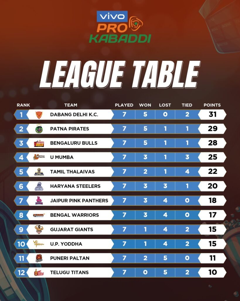 Pro Kabaddi League Season 8 PKL 2021 January 8, 2022 Points Table Score card