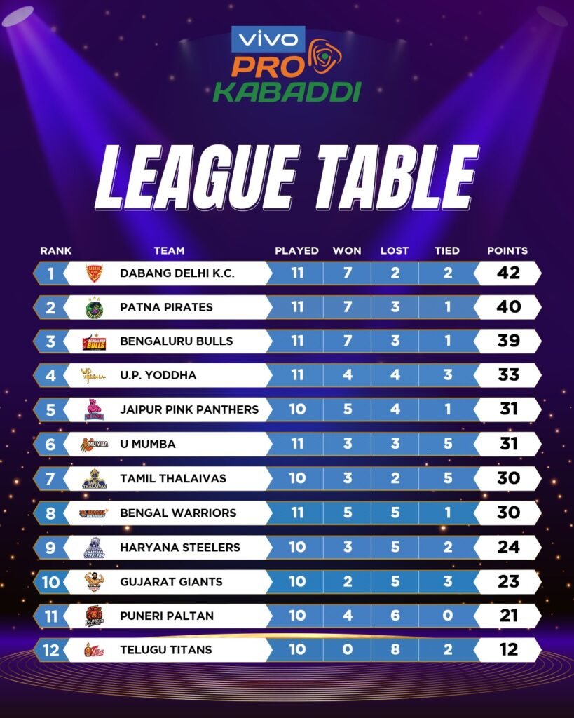 Pro Kabaddi League Season 8 PKL 2021 January 18, 2022 Points Table Score card
