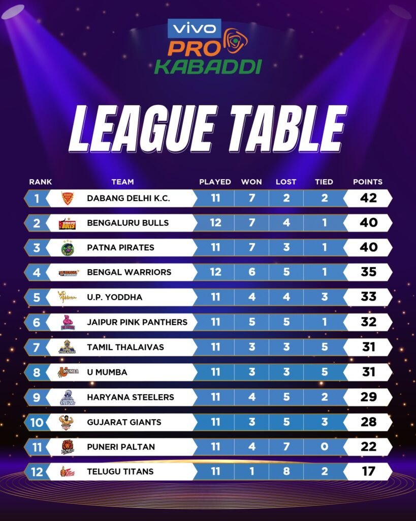 Pro Kabaddi League Season 8 PKL 2021 January 19, 2022 Points Table Score card