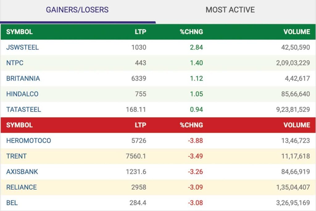 BSE NSE Indian Stock Market News ಭಾರತೀಯ ಷೇರು ಮಾರುಕಟ್ಟೆ ಧಾರಣೆ Top Gainers and Losers