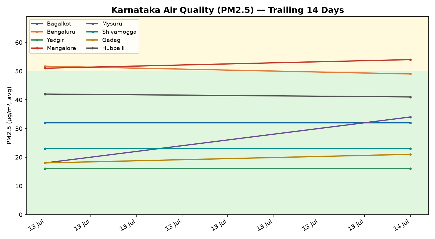Karnataka air quality PM2.5 2-day trend chart