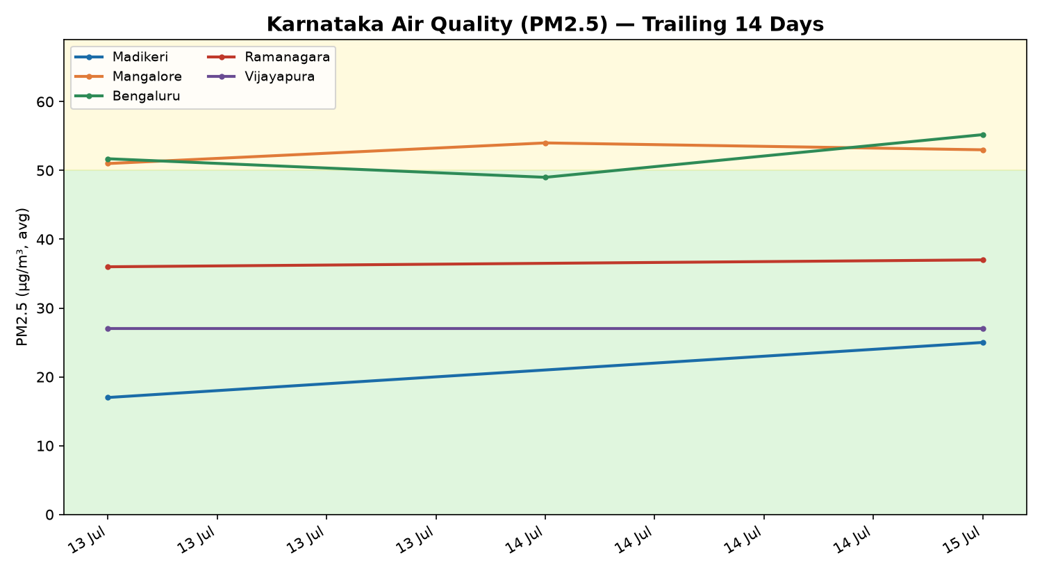 Karnataka air quality PM2.5 3-day trend chart