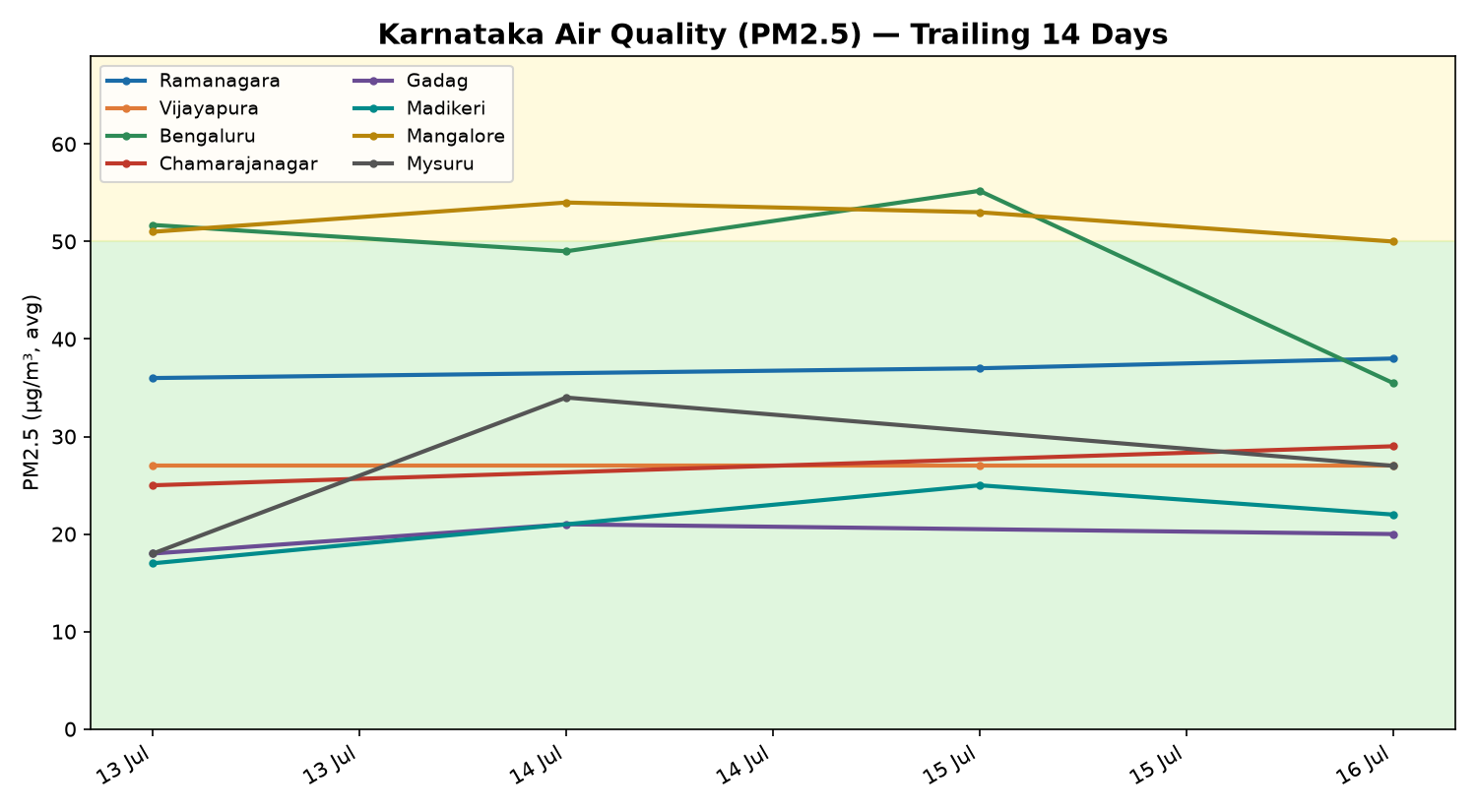 Karnataka air quality PM2.5 4-day trend chart