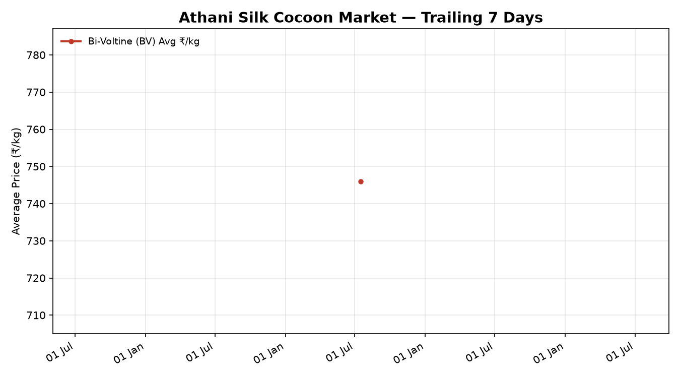 Athani Silk Cocoon Trend Chart