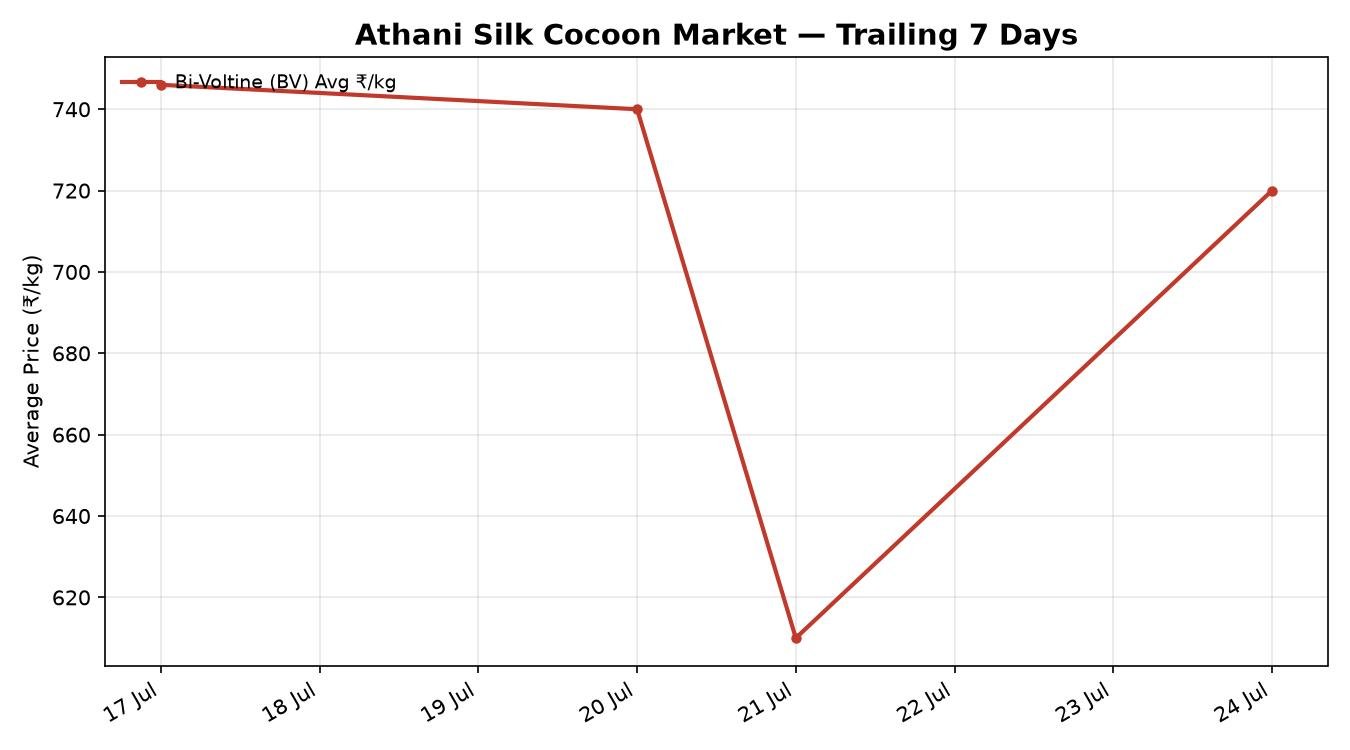 Athani Silk Cocoon Market 7-Day Trend – 24 July 2026