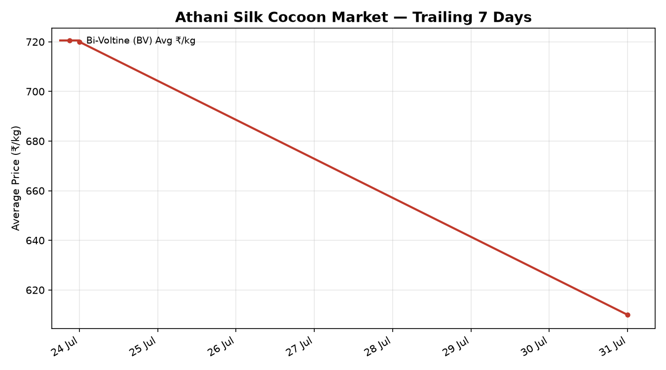 Athani Silk Cocoon Market rate trend