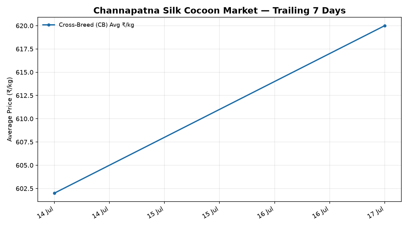 Channapatna Silk Cocoon Trend Chart