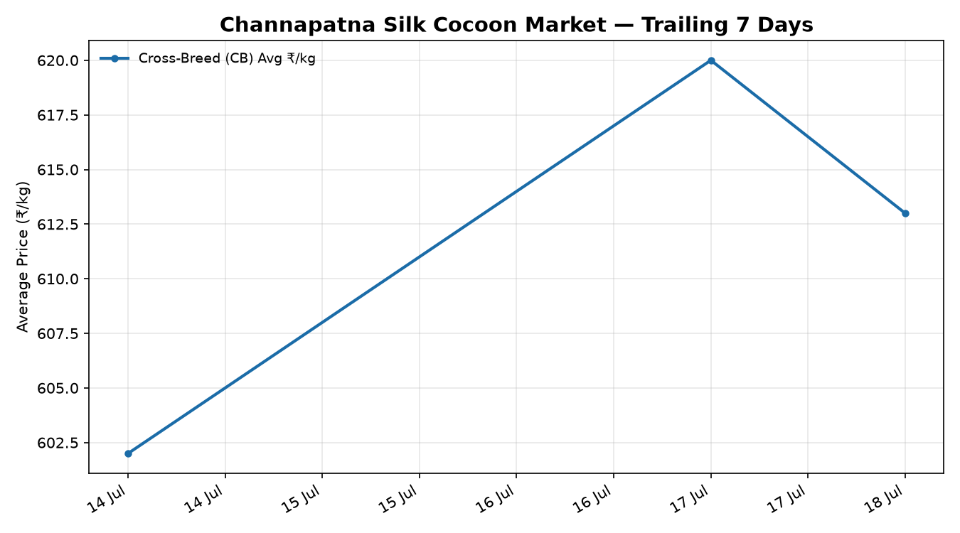 Channapatna Silk Cocoon Price Trend Chart