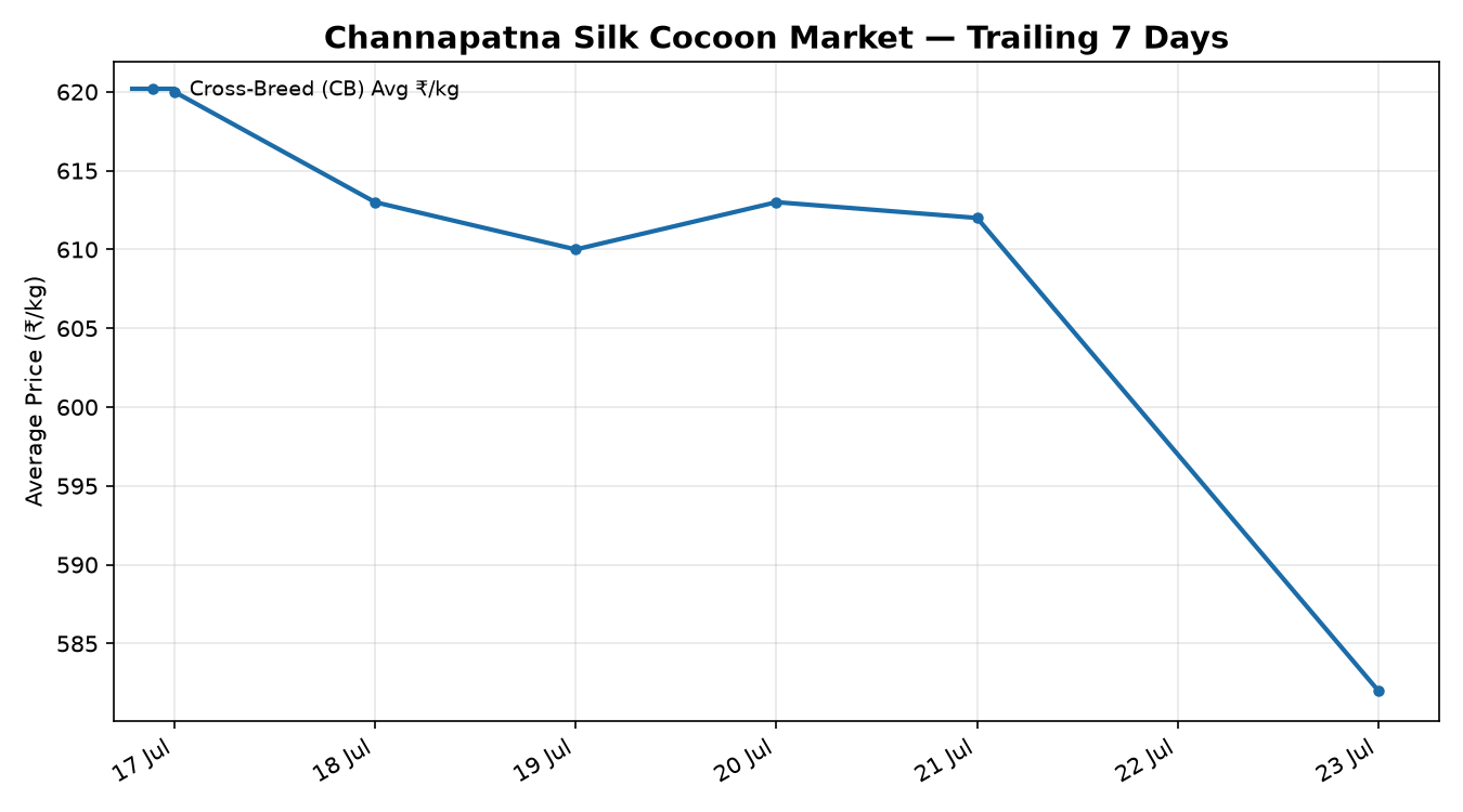 Channapatna Silk Cocoon Price Trend