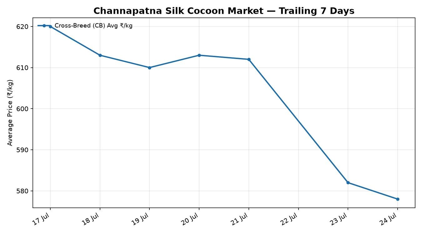Channapatna Silk Cocoon Market 7-Day Trend – 24 July 2026