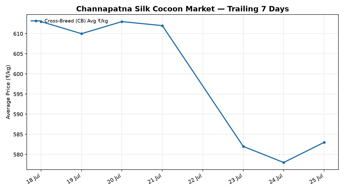 Channapatna Silk Cocoon Price Trend