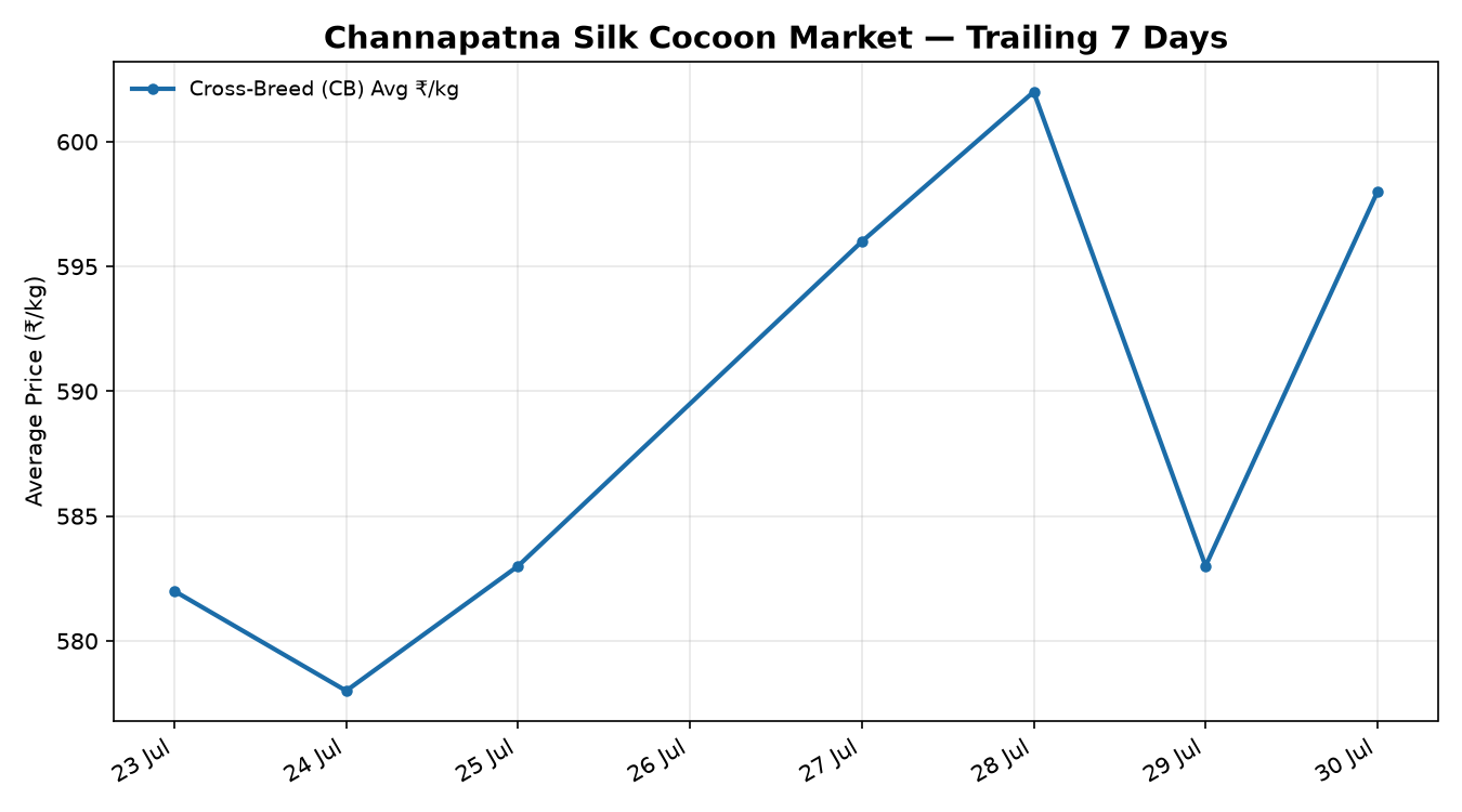 Channapatna Silk Cocoon 7-Day Trend