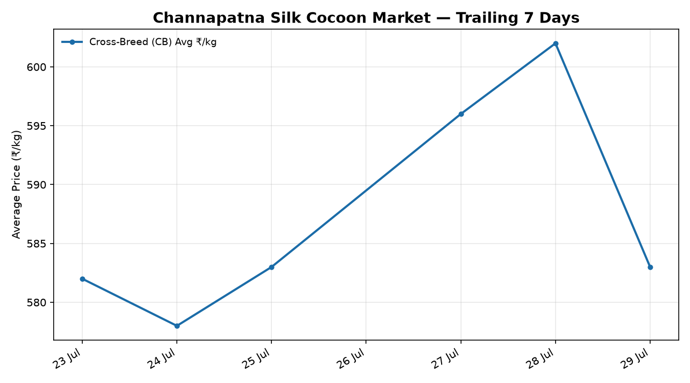 Channapatna silk cocoon price trend