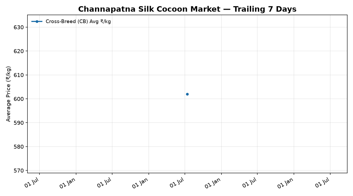 Channapatna Silk Cocoon Price Trend