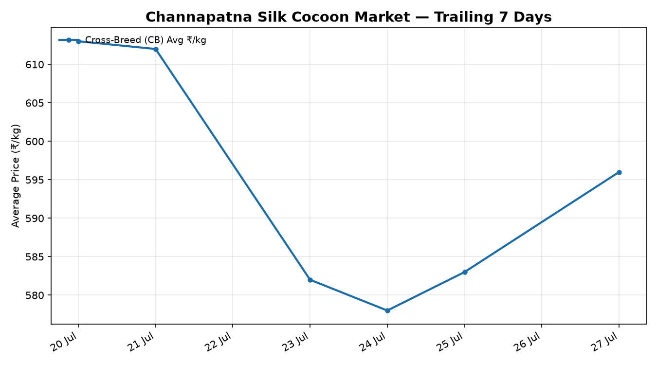 Channapatna Silk Cocoon Price Trend