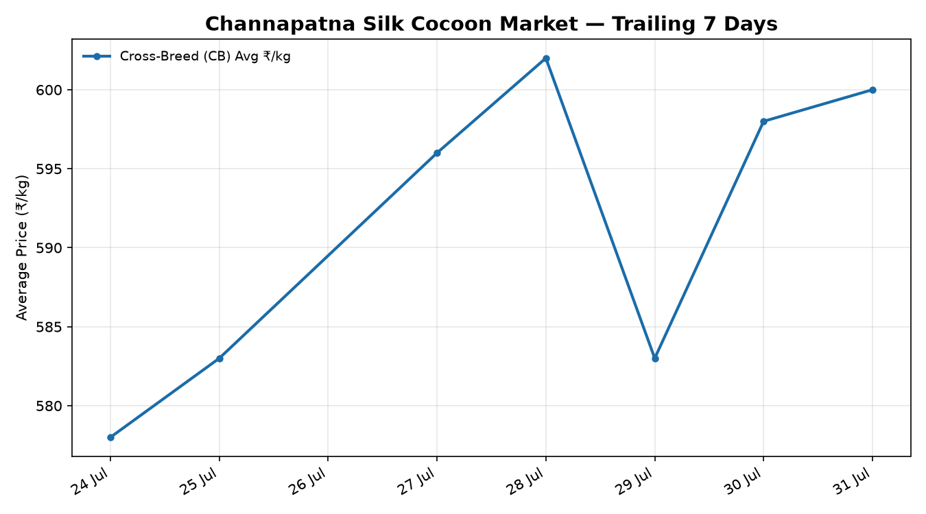 Channapatna Silk Cocoon Price Trend