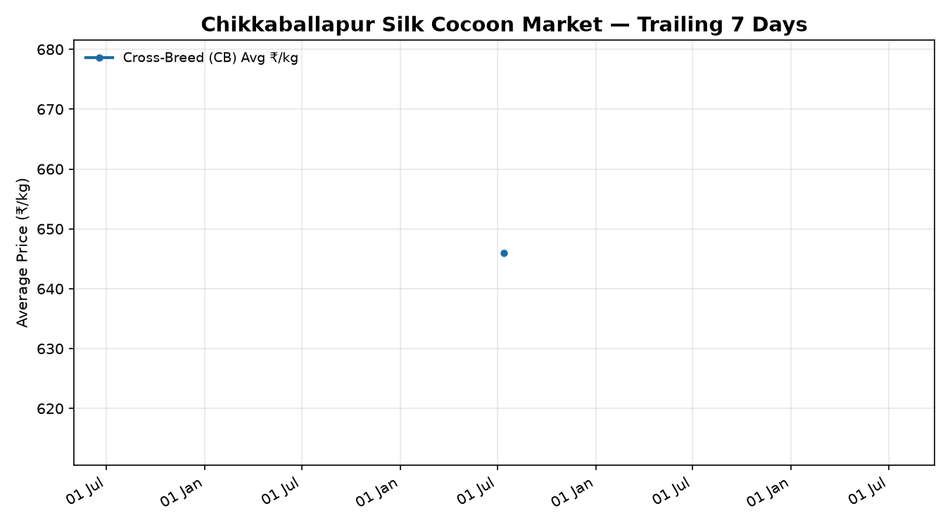 Chikkaballapur Silk Cocoon Price Trend