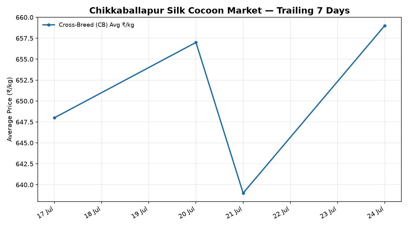 Chikkaballapur Silk Cocoon Market 7-Day Trend – 24 July 2026