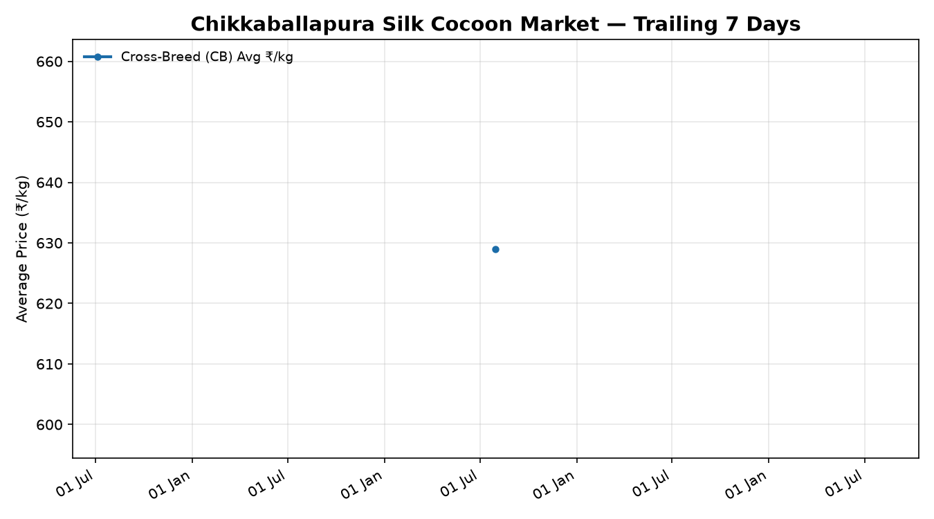 Chikkaballapura Silk Cocoon Market rate trend