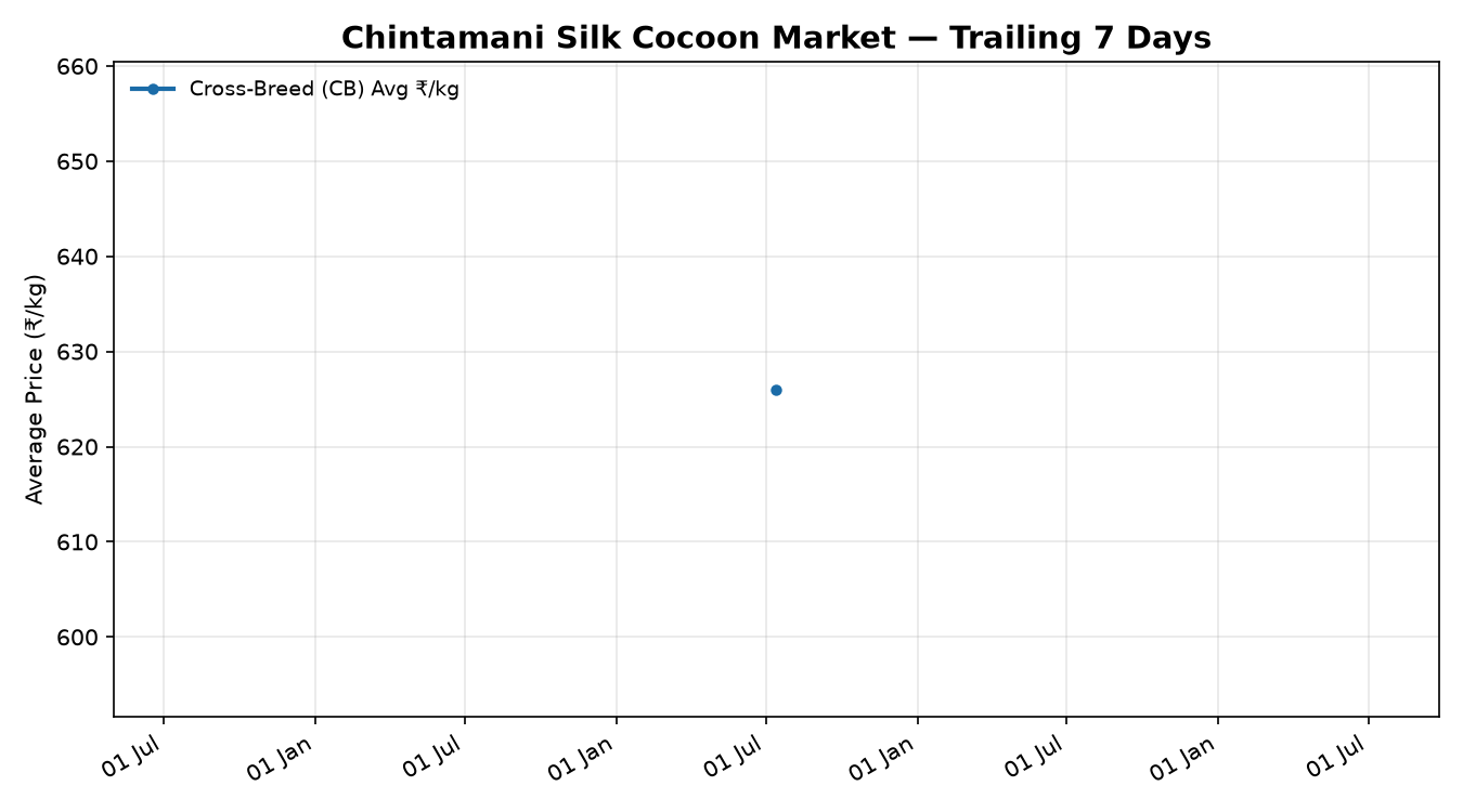 Chintamani Silk Cocoon Price Trend