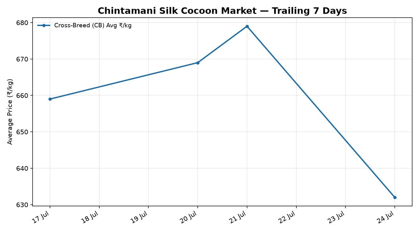 Chintamani Silk Cocoon Market 7-Day Trend – 24 July 2026
