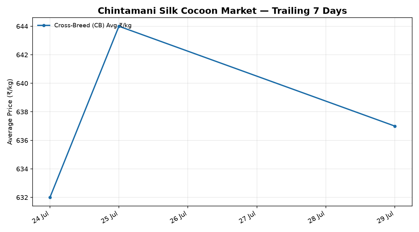Chintamani silk cocoon price trend