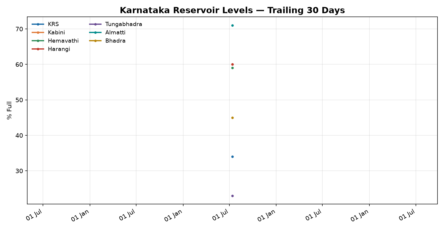 Karnataka dam water levels — first recorded reading