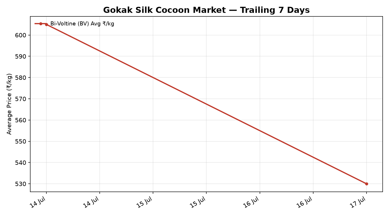 Gokak Silk Cocoon Trend Chart