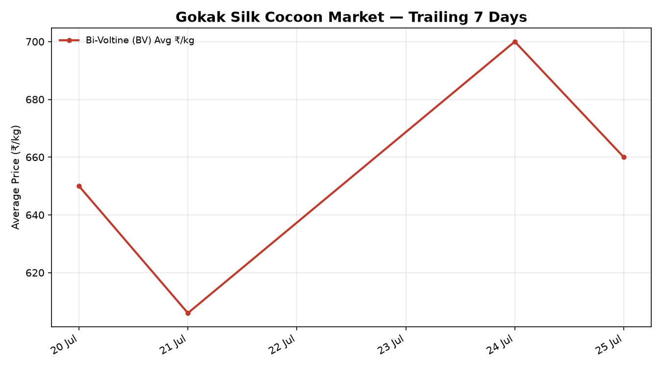 Gokak Silk Cocoon Price Trend