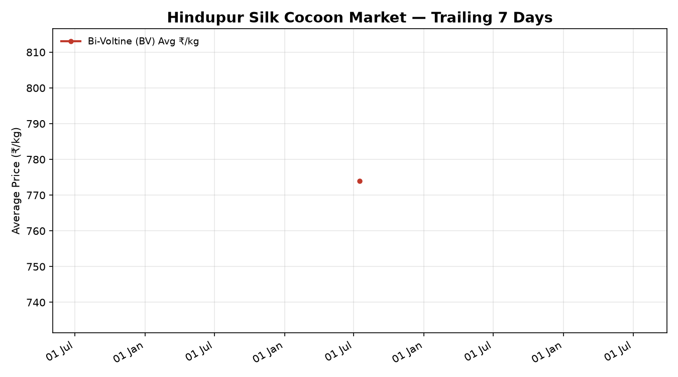 Hindupur Silk Cocoon Trend Chart
