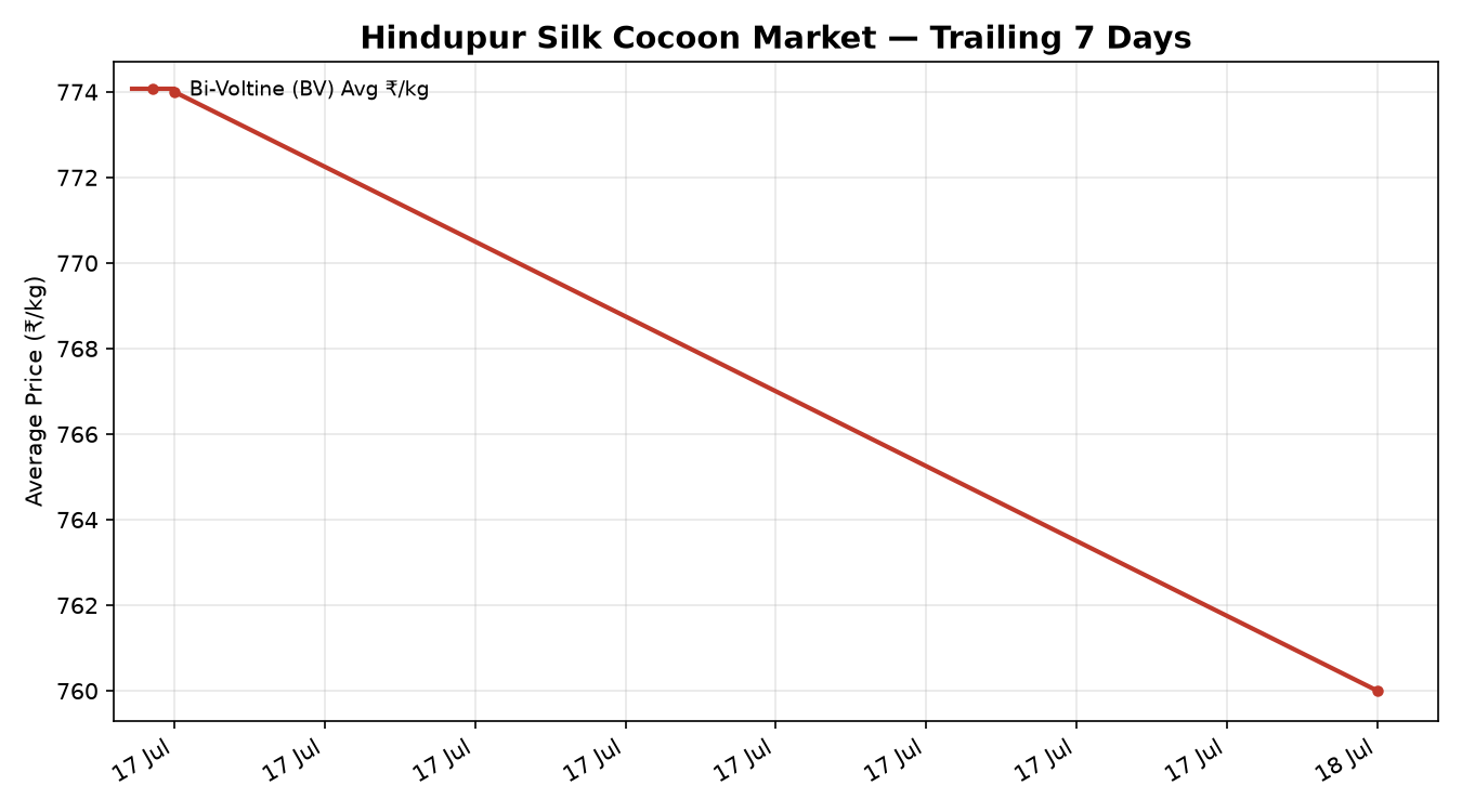 Hindupur Silk Cocoon Price Trend Chart