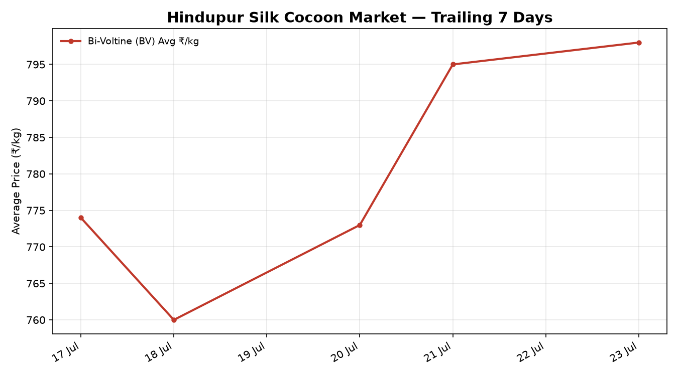 Hindupur Silk Cocoon Price Trend