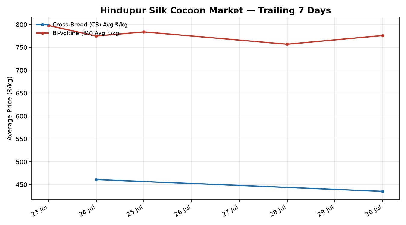 Hindupur Silk Cocoon 7-Day Trend