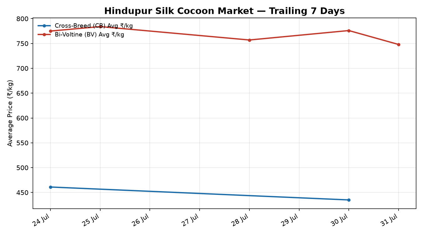 Hindupur Silk Cocoon Market rate trend