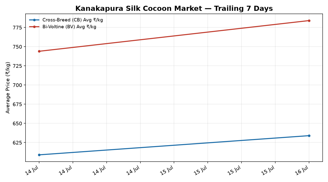 Kanakapura Silk Cocoon Price Trend