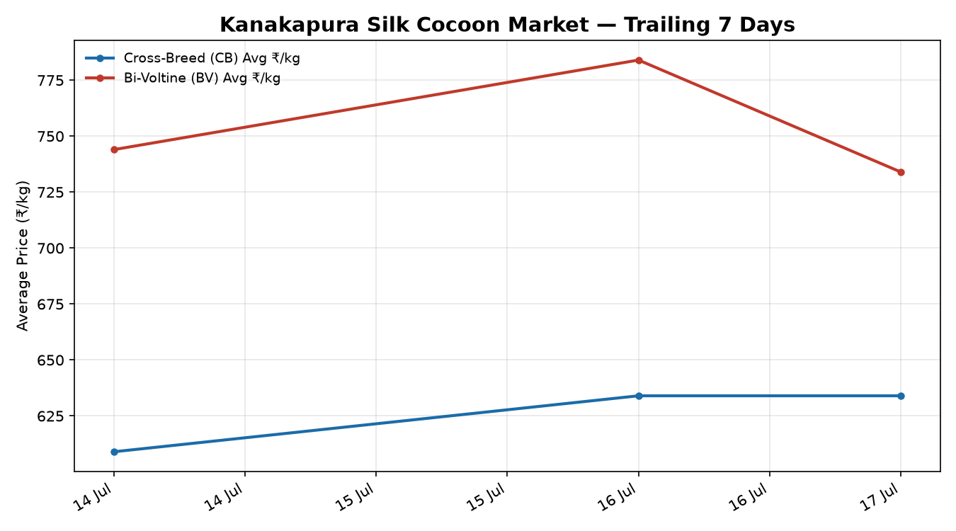 Kanakapura Silk Cocoon Trend Chart