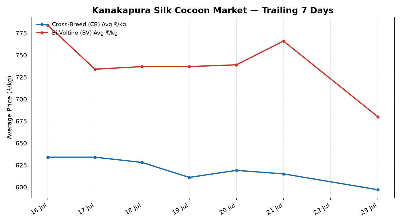 Kanakapura Silk Cocoon Price Trend