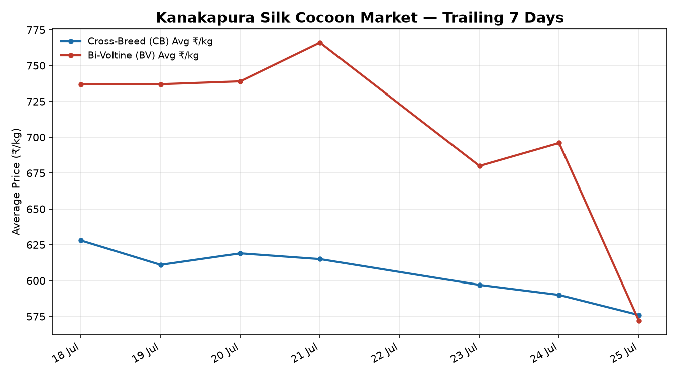 Kanakapura Silk Cocoon Price Trend