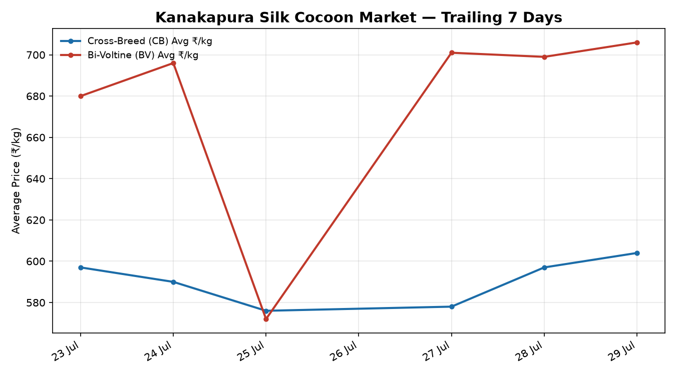 Kanakapura silk cocoon price trend