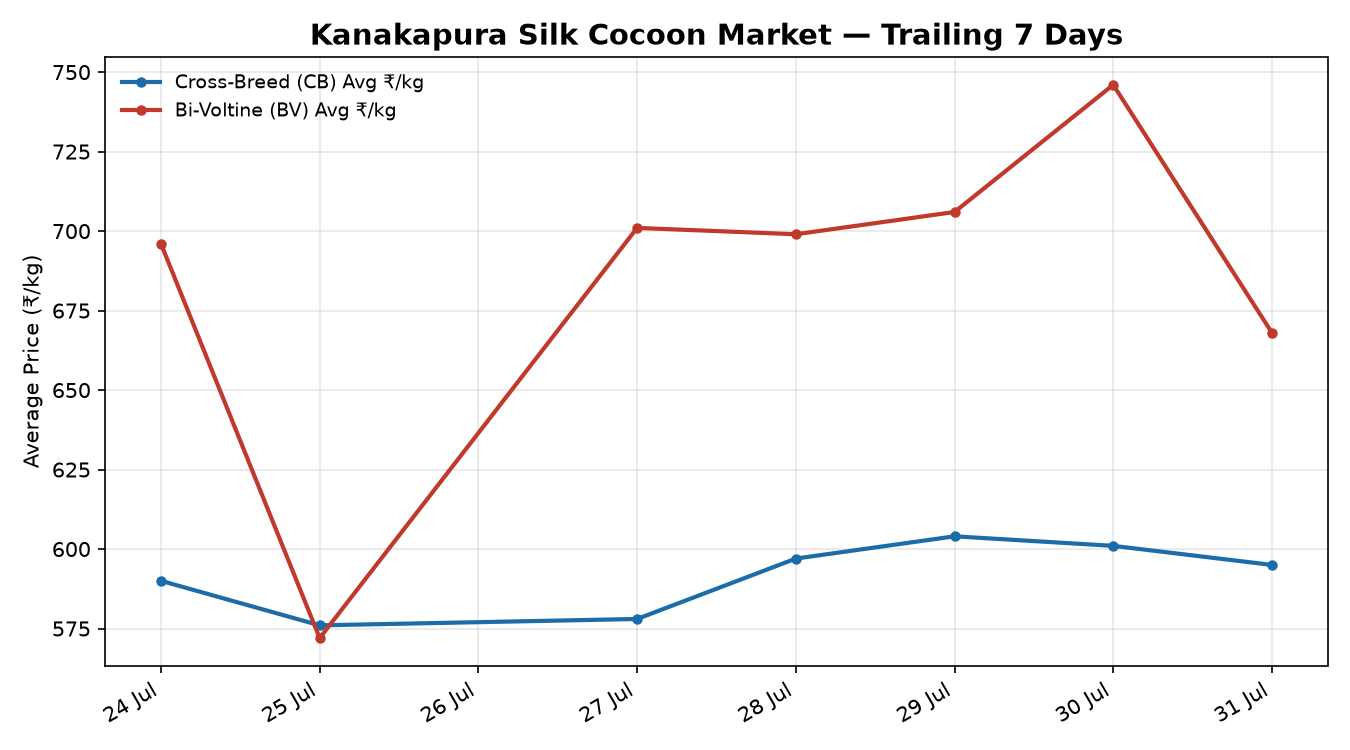 Kanakapura Silk Cocoon Market 7-day rate trend