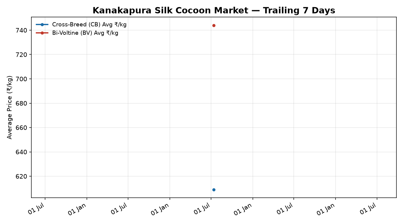 Kanakapura Silk Cocoon Price Trend