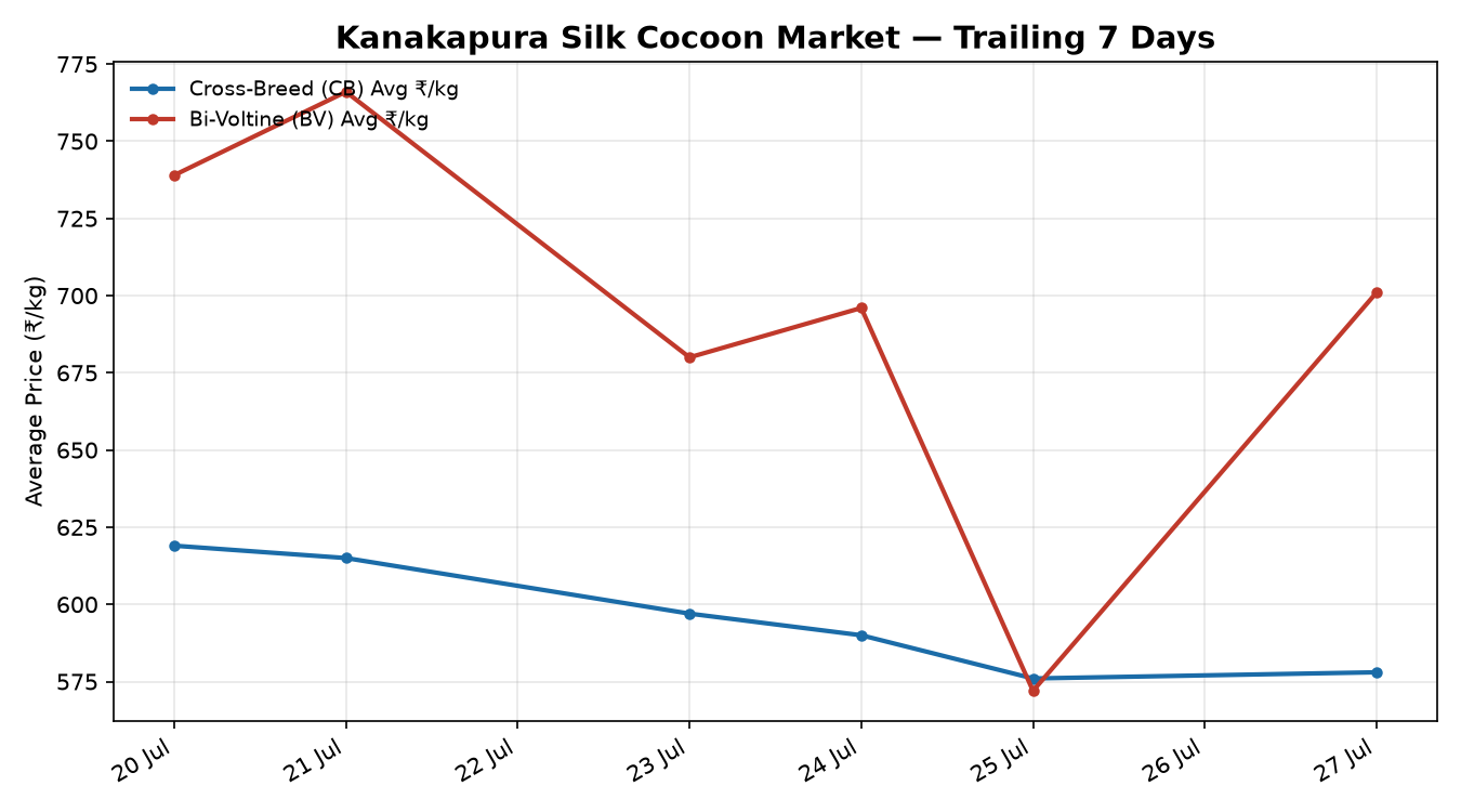 Kanakapura Silk Cocoon Price Trend