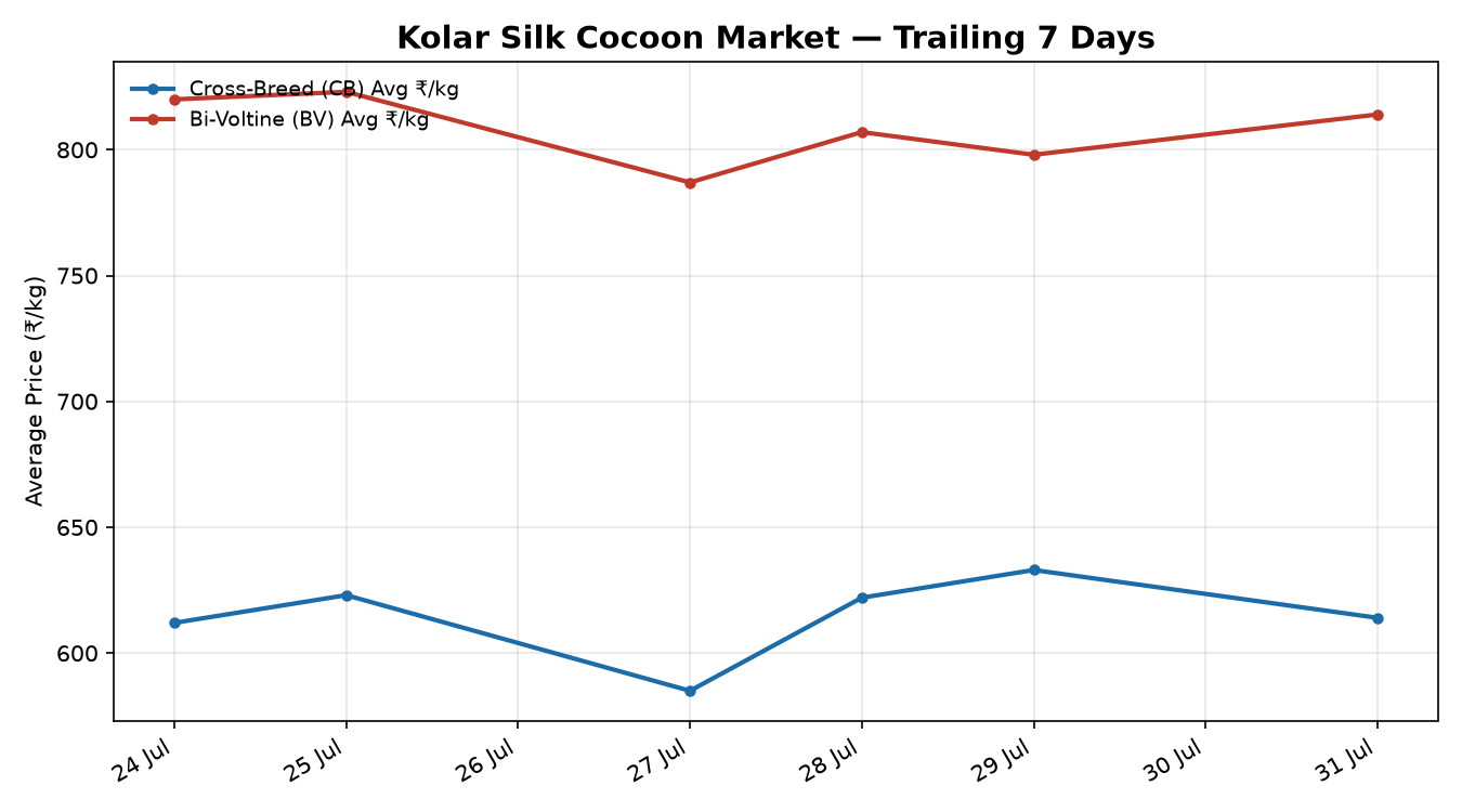 Kolar Silk Cocoon Market rate trend