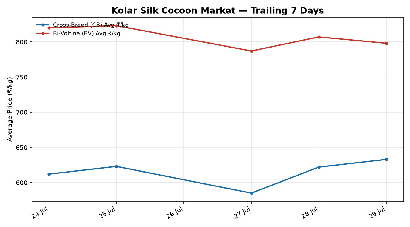 Kolar silk cocoon price trend
